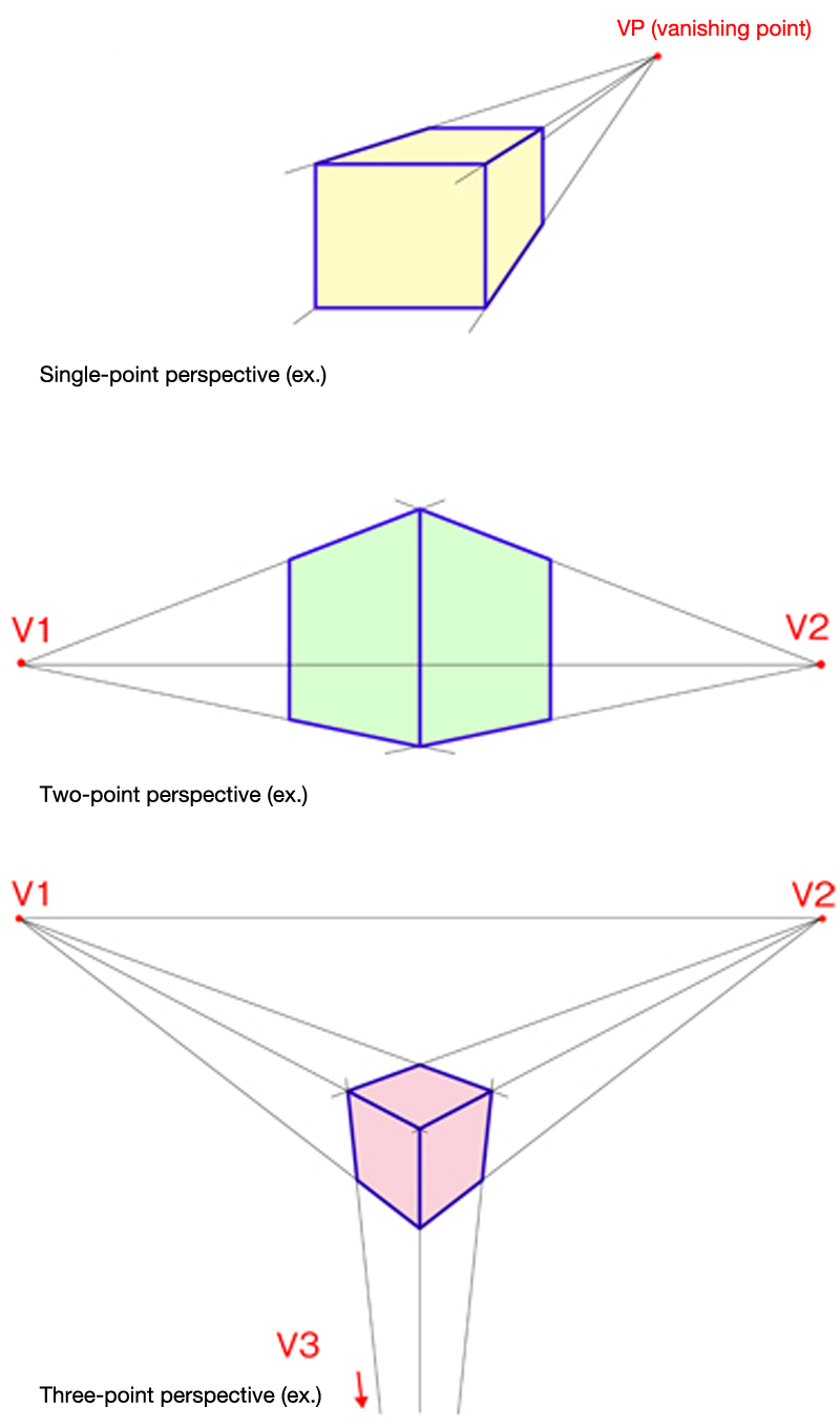 The concepts behind perspective projection