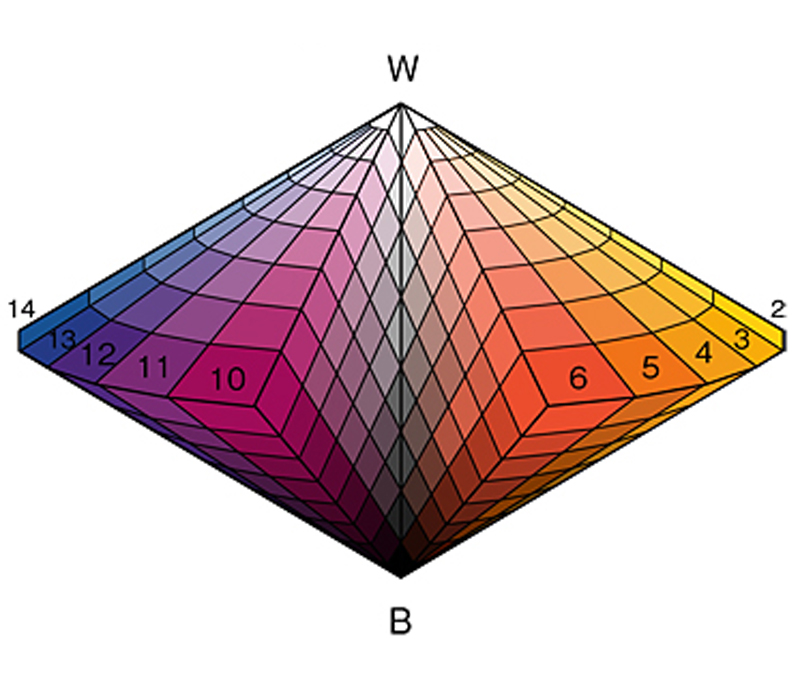 Schematic diagram of the Ostowalt color solid